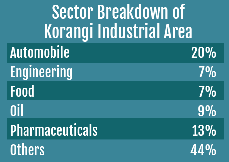 Sector Breakdown of Korangi Industrial area | Special-Report-Industrial-Areas from Narratives Magazine