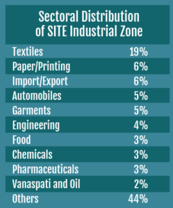 Sector Distribution of SITE | Special-Report-Industrial-Areas from Narratives Magazine