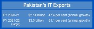 Pak IT exports edited | Balance Sheet from Narratives Magazine