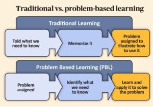 Traditional vs problems | Academe from Narratives Magazine