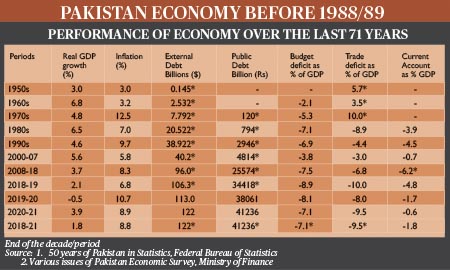 Pak economy before 1988 89 edited | Featured, ThinkTank from Narratives Magazine