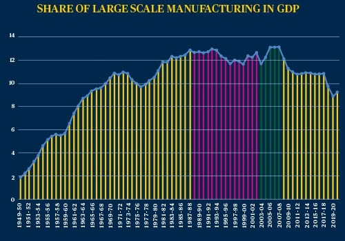 Share large scale manufaction in GDP edited | Featured, ThinkTank from Narratives Magazine