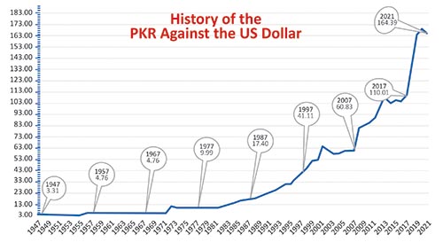 Dollar vs PKR edited | Featured, Musings from Narratives Magazine