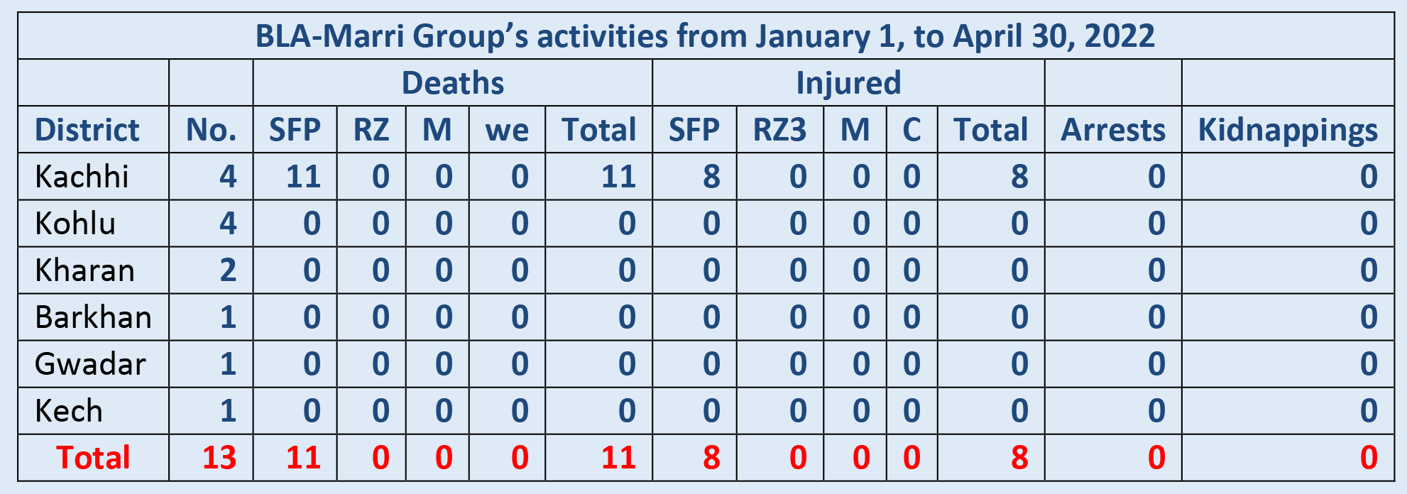 Table 2 | Balochistan Liberation Army from Narratives Magazine