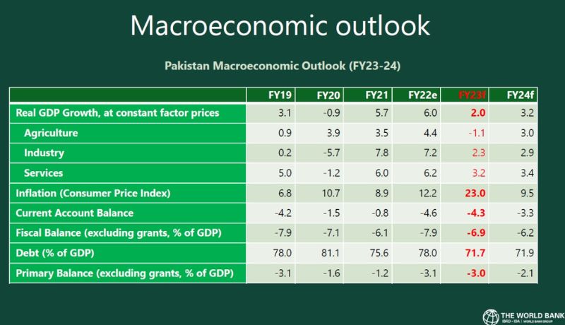 پاکستان کی معاشی صورتحال پر عالمی بنک کی پریشان کن رپورٹ جاری