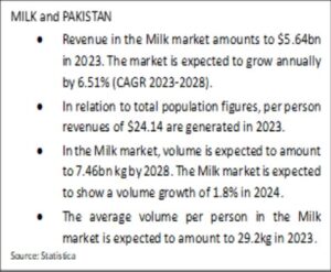 Farm stats 1 edited | Pakistan Dairy Industry from Narratives Magazine