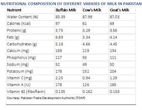 Farming Stats Diag 2 edited | Pakistan Dairy Industry from Narratives Magazine
