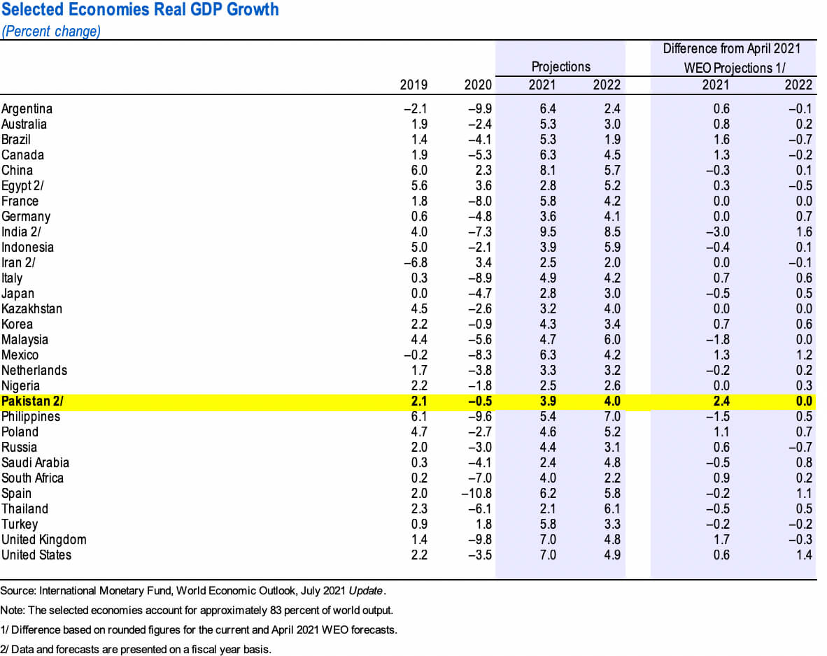 WEO July 2021 Real GDP Growth | IMF programme from Narratives Magazine