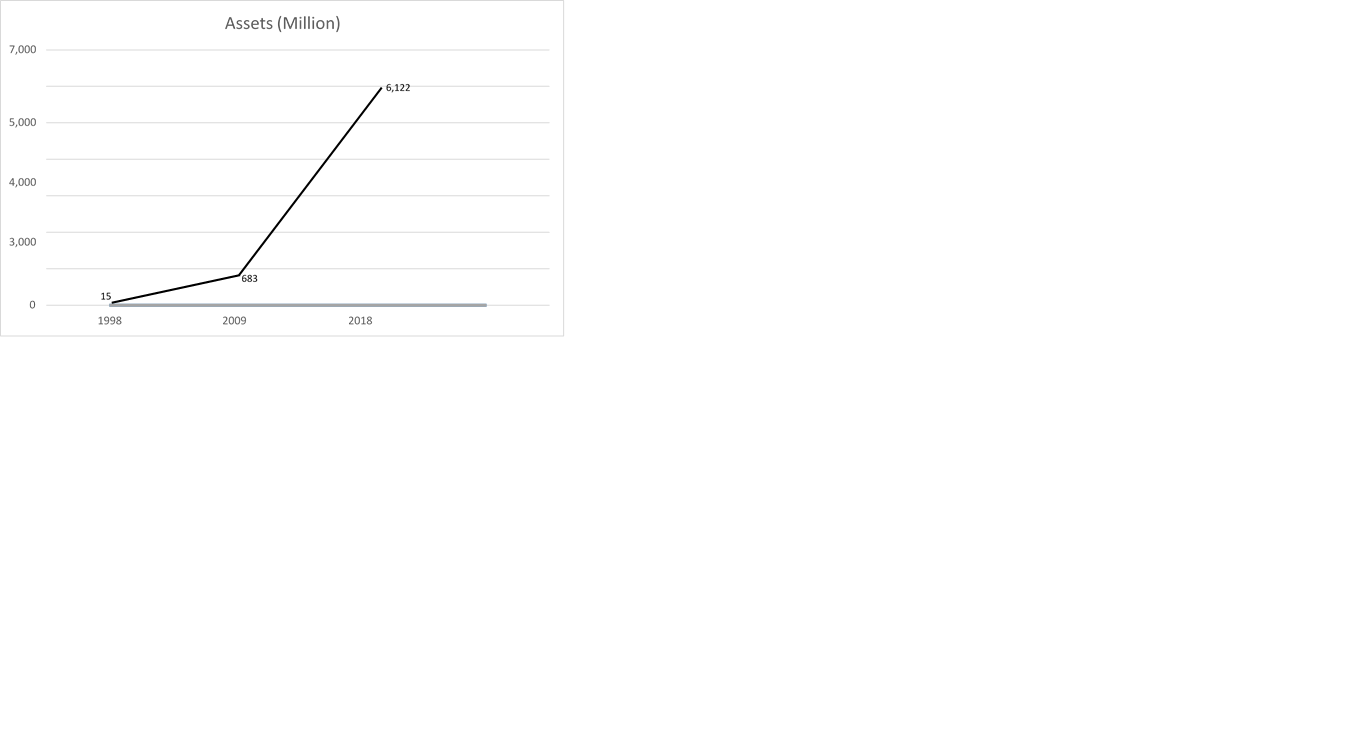 graph 2 | Others from Narratives Magazine