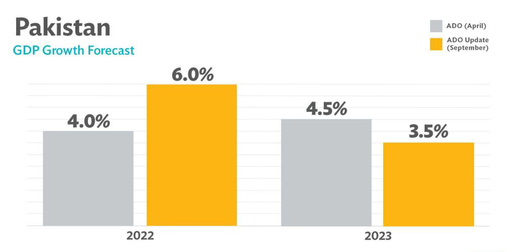 Pakistan Economy to Slow in 2023 Amid Strong Climate Headwinds 2 | IMF from Narratives Magazine