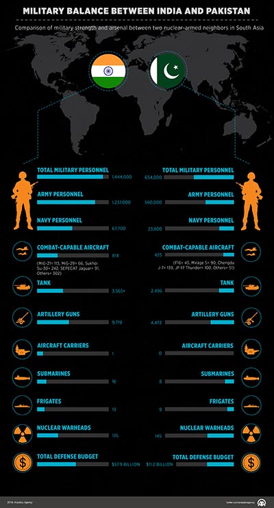 Military balance between India and Pakistan 01 1 edited | Defence Line, Featured from Narratives Magazine