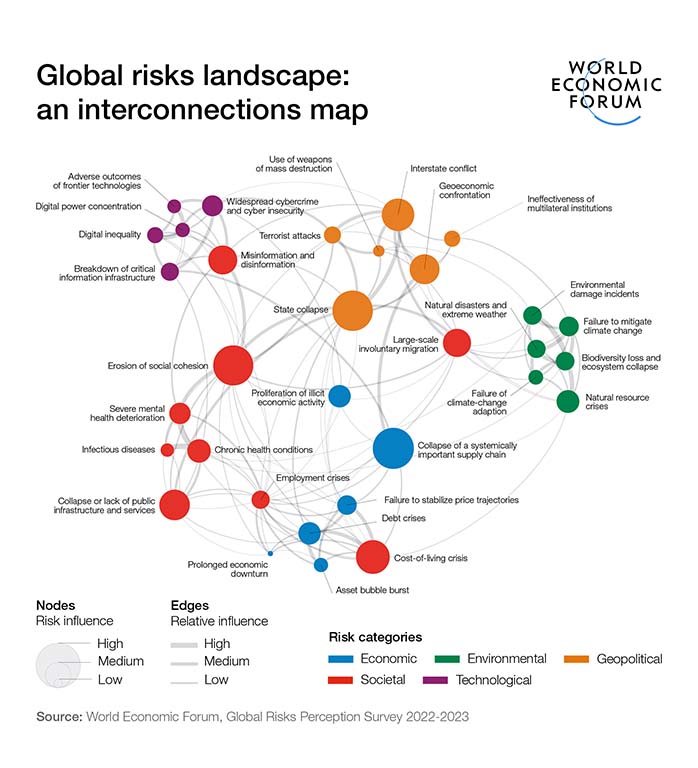 Global risks landscape edited | Global risks from Narratives Magazine