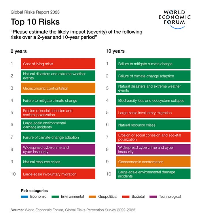 Top 10 Risks edited | Global risks from Narratives Magazine